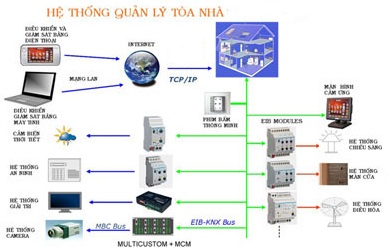 quan-ly-toa-nha